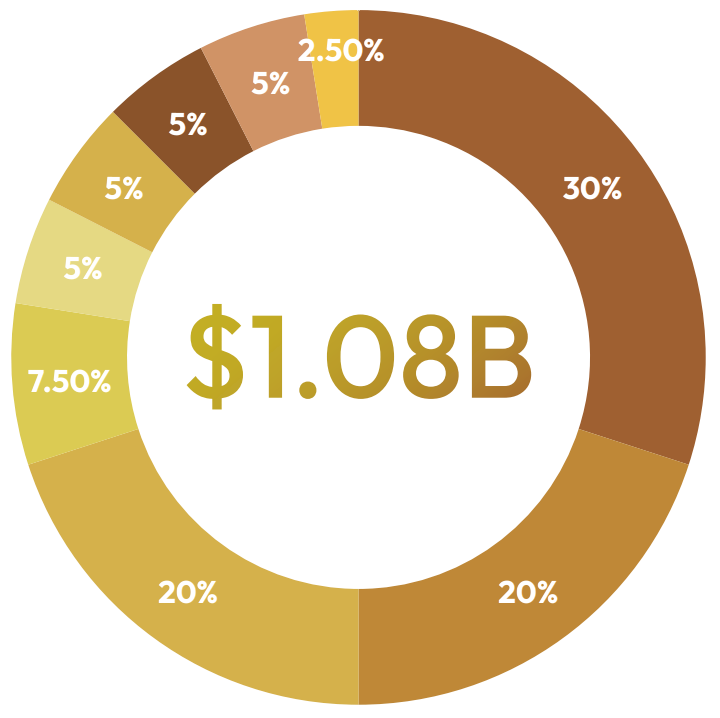 Investment Distribution Donut Chart